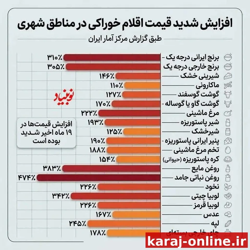 افزايش چند درصدی مواد غذایی در ١٩ ماه