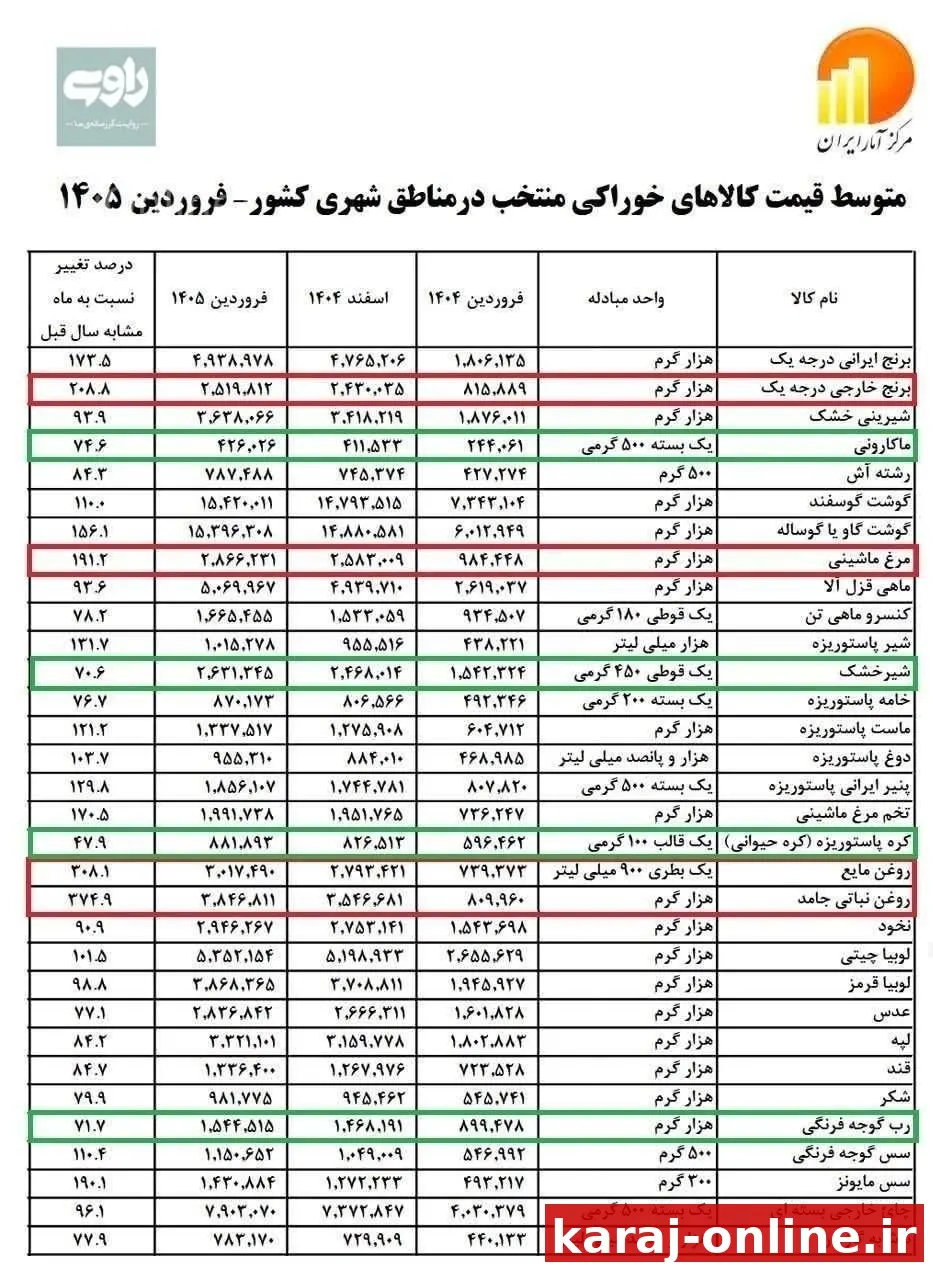‼ گزارش مرکز آمار ایران از اقلام رکورددار در تورم؛ روغن جامد با ۳۸۵ درصد افزایش در صدر