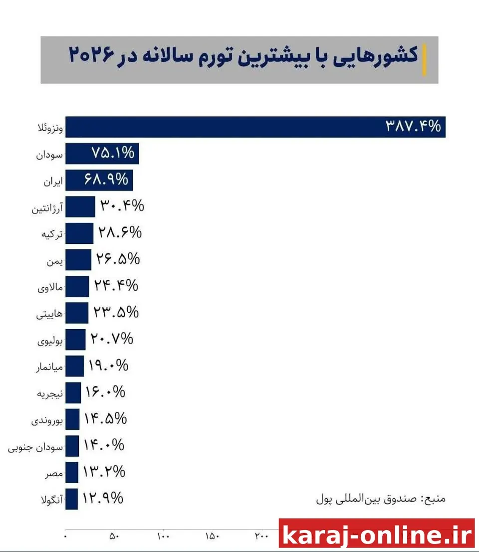 ‼‼ کشورهایی با بیشترین تورم سالانه در سال ۲۰۲۶؛ ایران پس از ونزوئلا و سودان در صدر