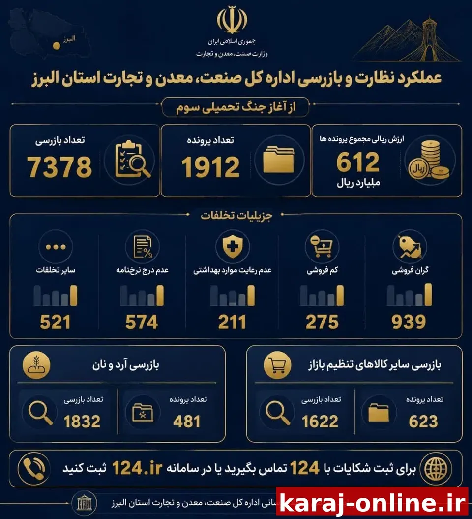 پیام قاطع به متخلفان بازار البرز؛ برخورد بدون اغماض با گران‌فروشان