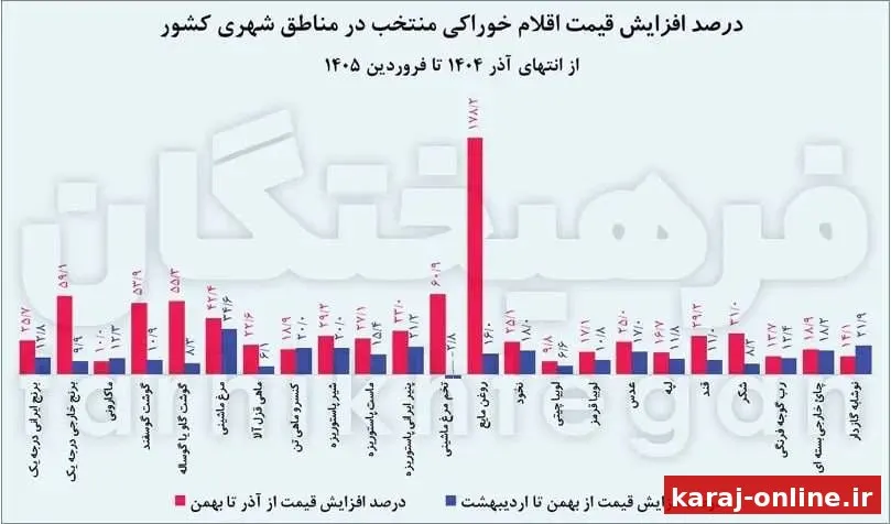 ‼‼ حذف ارز ترجیحی بیشتر از جنگ قیمت‌ها را بالا برد