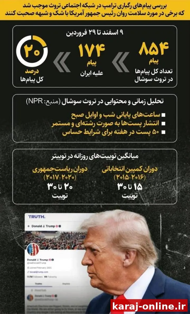 ‼‼ بررسی پیام‌های رگباری ترامپ در شبکه اجتماعی تروث موجب شد که برخی در مورد سلامت روان وی با شک و شبهه صحبت کنند