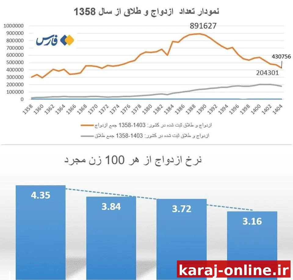 ازدواج در سراشیبی؛ جمعیت مجردهای کشور از مرز ۱۳ میلیون نفر گذشت