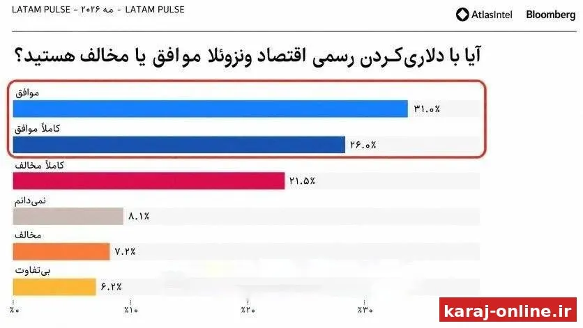 ‼‼ بلومبرگ: اکثریت ونزوئلایی‌ها موافق‌اند واحد پولی خودشان برچیده شود و با دلار خرید و فروش کنند