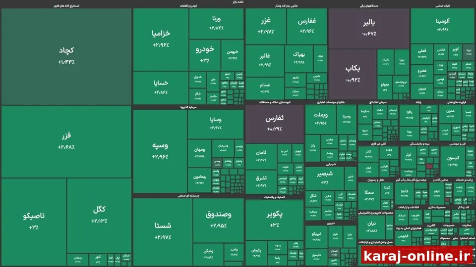 شاخص کل بورس تهران در نخستین روز هفته جاری با افزایش ۷۴ هزار واحدی به تراز ۴ میلیون و ۱۴۷ هزار واحد رسید