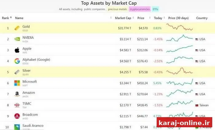 ‼‼ بیت‌کوین از جمع ۱۰ دارایی برتر جهان حذف شد