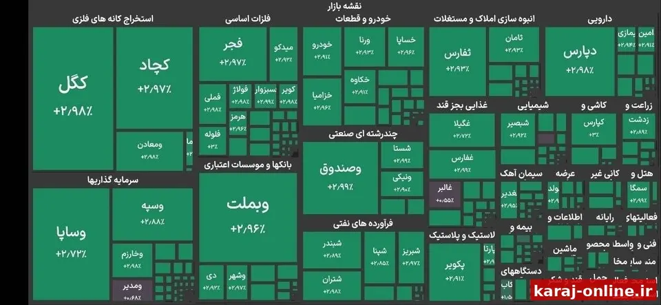 ‼‼ شاخص کل بورس تهران در دومین روز هفته فعالیت خود را با رشد ۸۱هزار واحدی آغاز کرد و به تراز ۴میلیون و ۲۳۴هزار واحد رسید