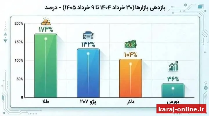 ‼‼ بازدهی بازارهای ایران در یک سال گذشته؛ طلا اول شد، پژو ۲۰۷ دوم، دلار همچنان در صدر گزینه‌های امن، بورس بازهم عقب افتاد