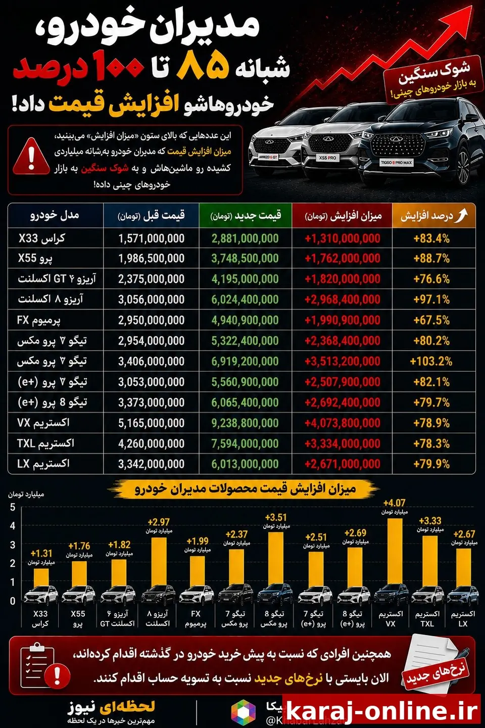 ‼مدیران خودرو، شبانه ۸۵ تا ۱۰۰درصد، قیمت خودروهاش رو افزایش داده