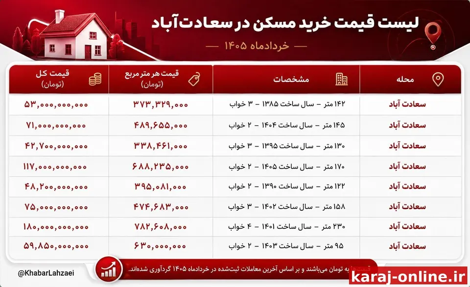 ‼قیمت خرید مسکن در سعادت‌آباد