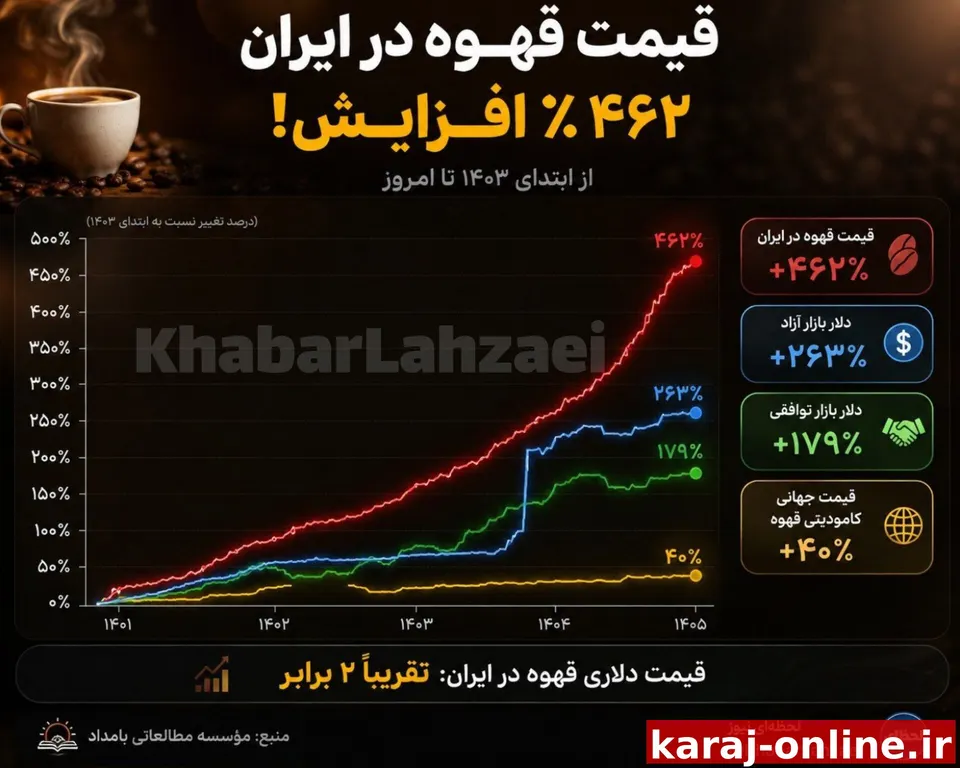 قیمت قهوه در ایران از ابتدای ۱۴۰۳ تا امروز ۴۶۲٪ افزایش داشته؛ بسیار بیشتر از رشد دلار