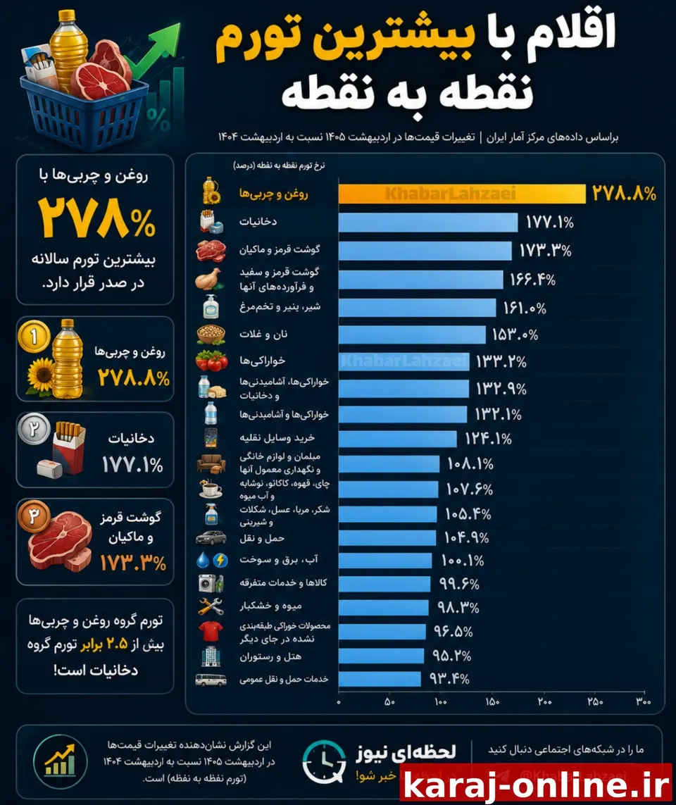 براساس داده‌های مرکز آمار، قیمت روغن و چربی‌ها در یک سال اخیر ۲۷۸ درصد بیشتر شده و پیشتاز تورم در ایران بوده است./ بامداد