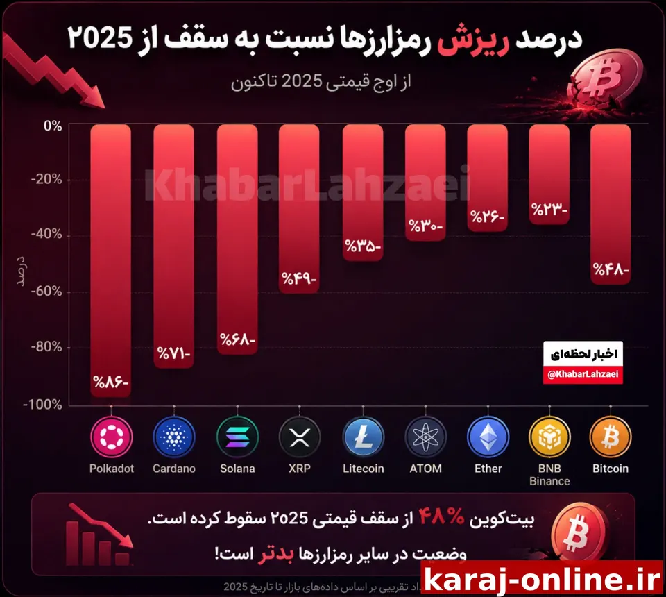 نسبت به سقفی که قیمت بیت‌کوین از ۲۰۲۵ به خودش دیده تاکنون قیمت آن ۴۸ درصد سقوط کرده وضعیت در رمزارزهای دیگر بدتر است و پولکادات ۸۶ درصد ریخته است./ بامداد
