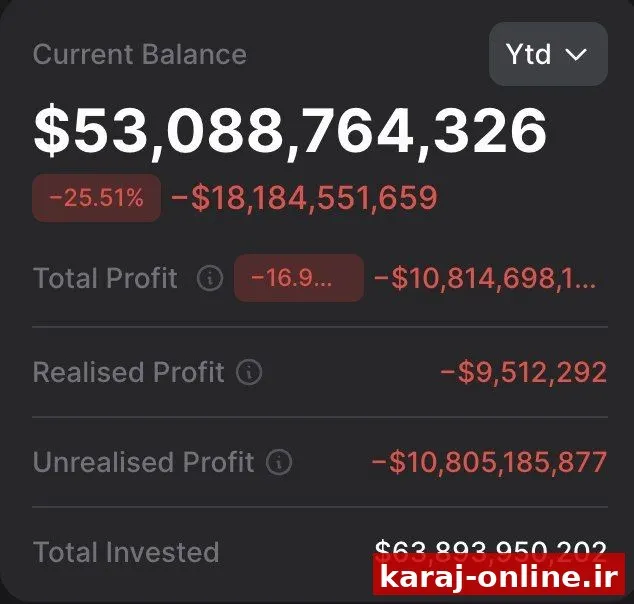 ‼شرکت میکرواستراتژی، با نماد $MSTR، اکنون با بزرگترین ضرر تحقق نیافته خود در تاریخ، با منفی ۱۰.۸ میلیارد دلار، روبرو است