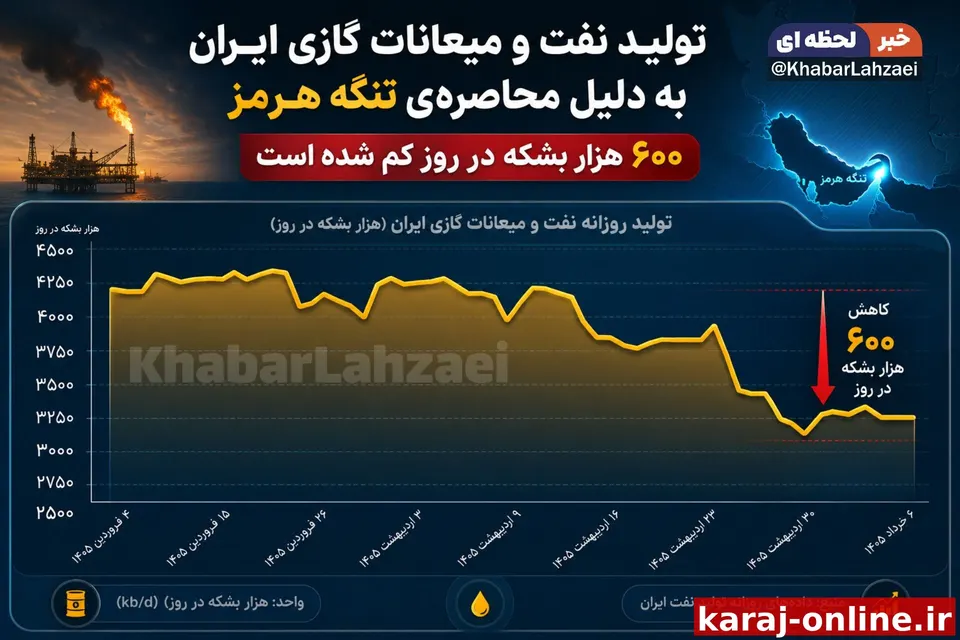 ‼تولید نفت و میعانات گازی ایران به دلیل محاصره‌ی‌ تنگه‌هرمز، ۶۰۰ هزار بشکه در روز کاهش پیدا کرده است/ لحظه‌ای‌نیوز