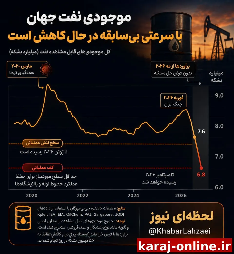 ‼ موجودی نفت جهان در حال سقوط به پایین‌ترین سطوح عملیاتی