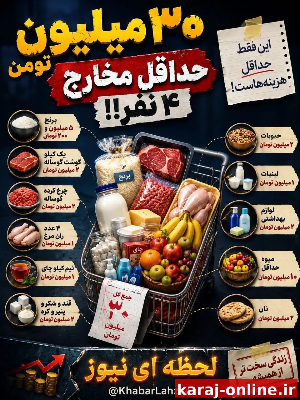 ‼حداقل مخارج یک خانواده ۴ نفره = ۳۰ میلیون تومان