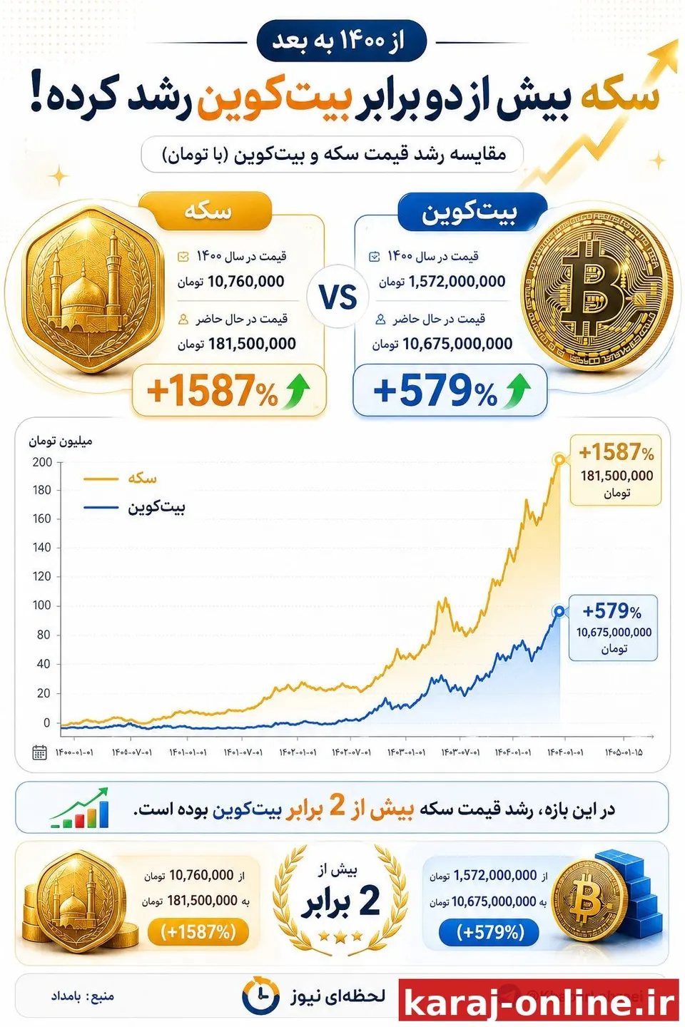 ‼بازدهی سکه، دوبرابر بیت کوین