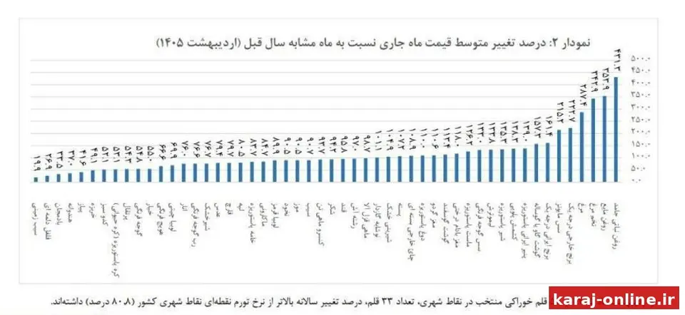 ‼‼ انفجار قیمت مواد غذایی در یک سال/ روغن ۴۳۱ درصد گران شد؛ مرغ و تخم مرغ ۳۴۲ درصد