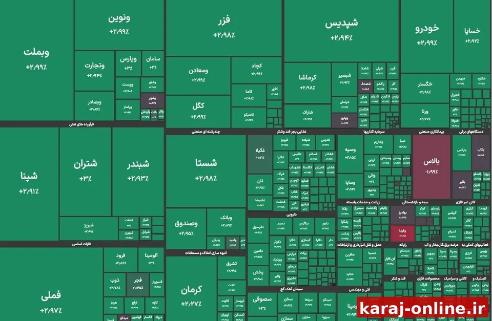 شاخص بورس تهران در یک ساعت از آغاز معاملات امروز ۸۶ هزار واحد مثبت شد و به ۴ میلیون و ۴۷۸ هزار واحد صعود کرد