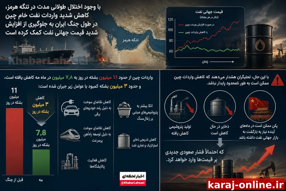 — با وجود اختلال طولانی مدت در تنگه هرمز، کاهش شدید واردات نفت خام چین در طول جنگ ایران به جلوگیری از افزایش شدید قیمت جهانی نفت کمک کرده است