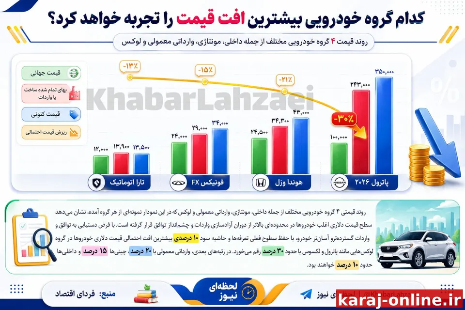 کدام گروه خودرویی بیشترین افت قیمت را تجربه خواهد کرد؟