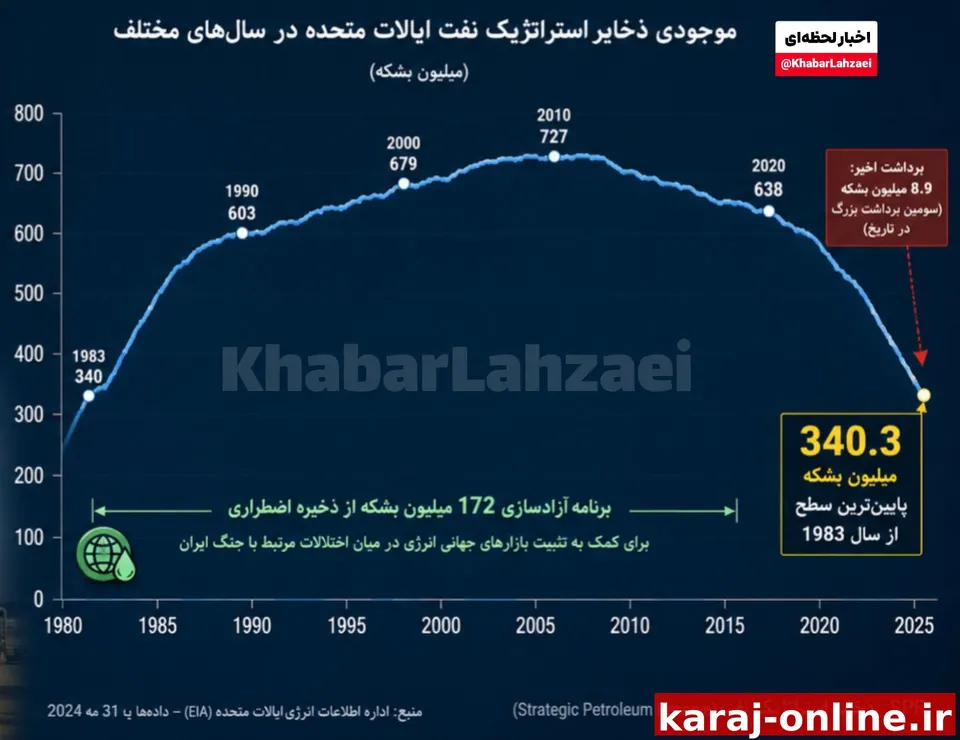 — موجودی ذخایر استراتژیک نفت ایالات متحده به ۳۴۰.۳ میلیون بشکه کاهش یافته است، که پایین‌ترین سطح از سال ۱۹۸۳ است، پس از برداشت ۸.۹ میلیون بشکه — سومین برداشت بزرگ در تاریخ