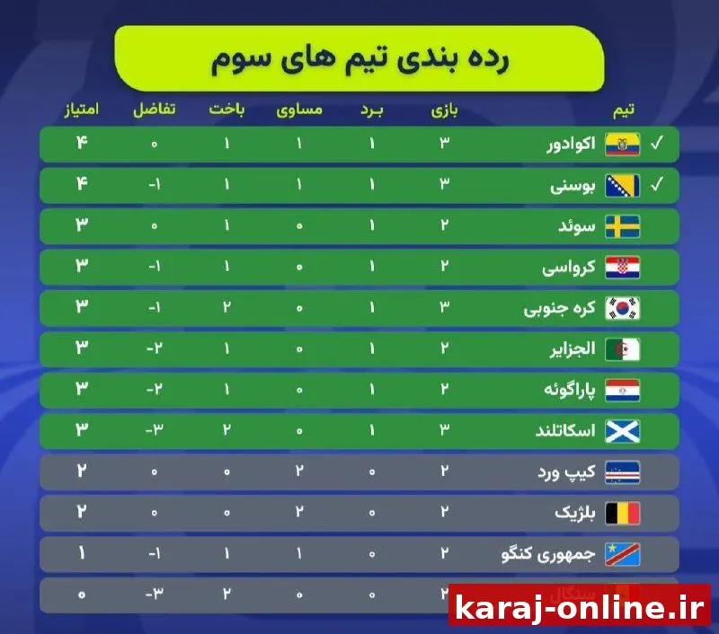 وضعیت رده‌بندی تیم‌های سوم؛ اکوادور و بوسنی صعود کردند، ایران با باخت حذف می‌شود، با مساوی شاید صعود کند