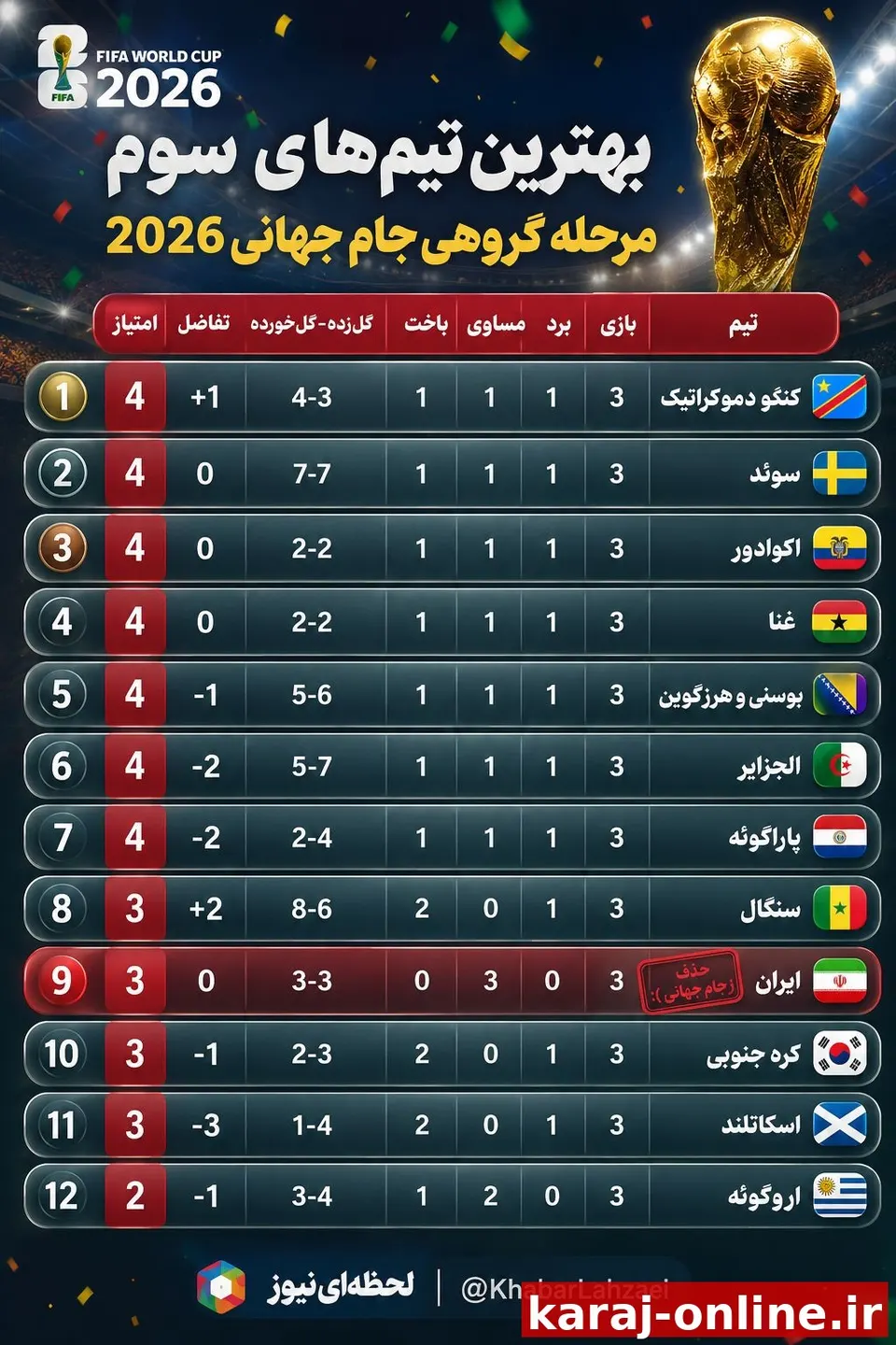 ‼لیست بهترین تیم‌های سوم مرحله گروهی جام جهانی ۲۰۲۶ که متأسفانه ایران نتوانست از این مرحله عبور کند و از جام جهانی ۲۰۲۶ حذف شد/ لحظه‌ای‌نیوز