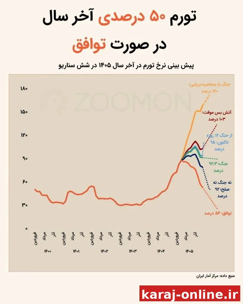 ‼ پیش‌بینی نرخ تورم در پایان ۱۴۰۵ در شش سناریو/ در صورت توافق هم تورم ۵۴ درصدی داریم