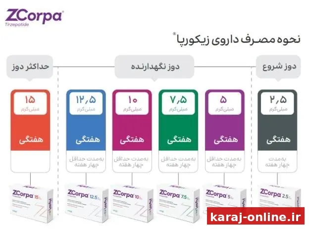 مصرف آمپول‌ لاغری زیکورپا (داروسازی دکتر عبیدی) باید زیر نظر پزشک انجام شود