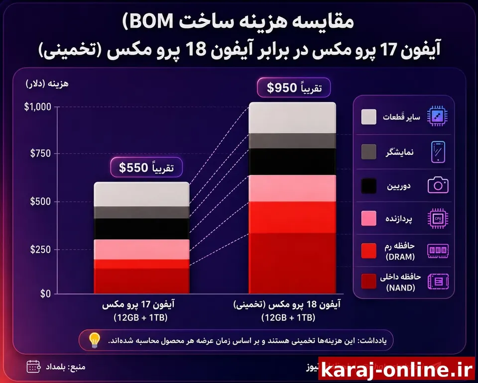 هوش مصنوعی تقاضا برای رم و حافظه در جهان را افزایش داده و بسیاری از تولیدکنندگان لوازم الکترونیکی با مشکل کمبود رم و افزایش شدید قیمت آن مواجه هستند