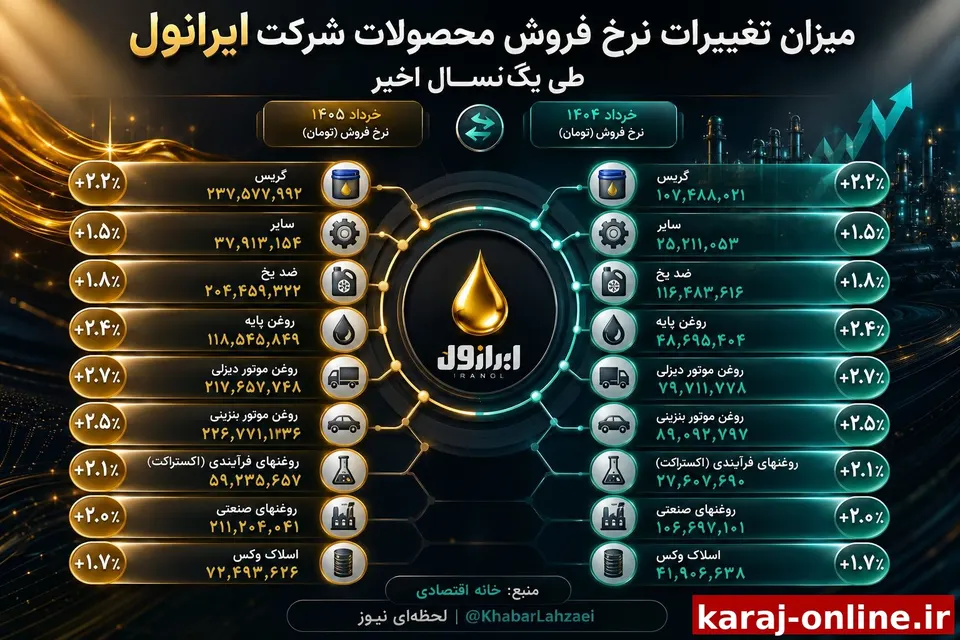 ‼ایرانول طی یکسال قیمت روغن‌موتور را ۲/۵ تا ۲/۷ برابر کرده است