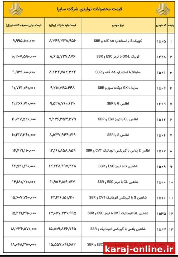 اعلام قیمت مصرف‌کننده محصولات سایپا در ۲۵ تیرماه/ ارزان‌ترین خودروی سواری به مرز یک میلیارد تومان رسید