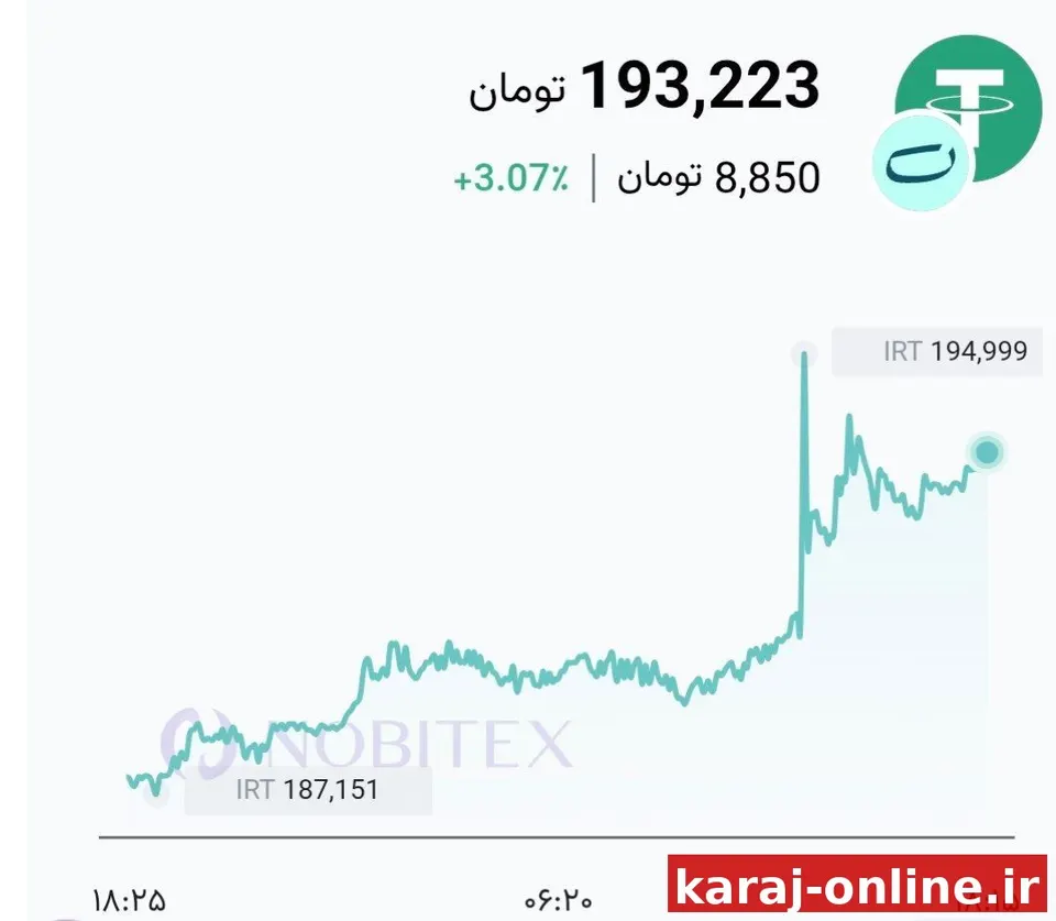 قیمت تتر به 193,250 تومان رسید؛ این درحالی است که در ساعاتی از امروز، شاهد رشد تتر تا 195,000 تومان نیز بودیم