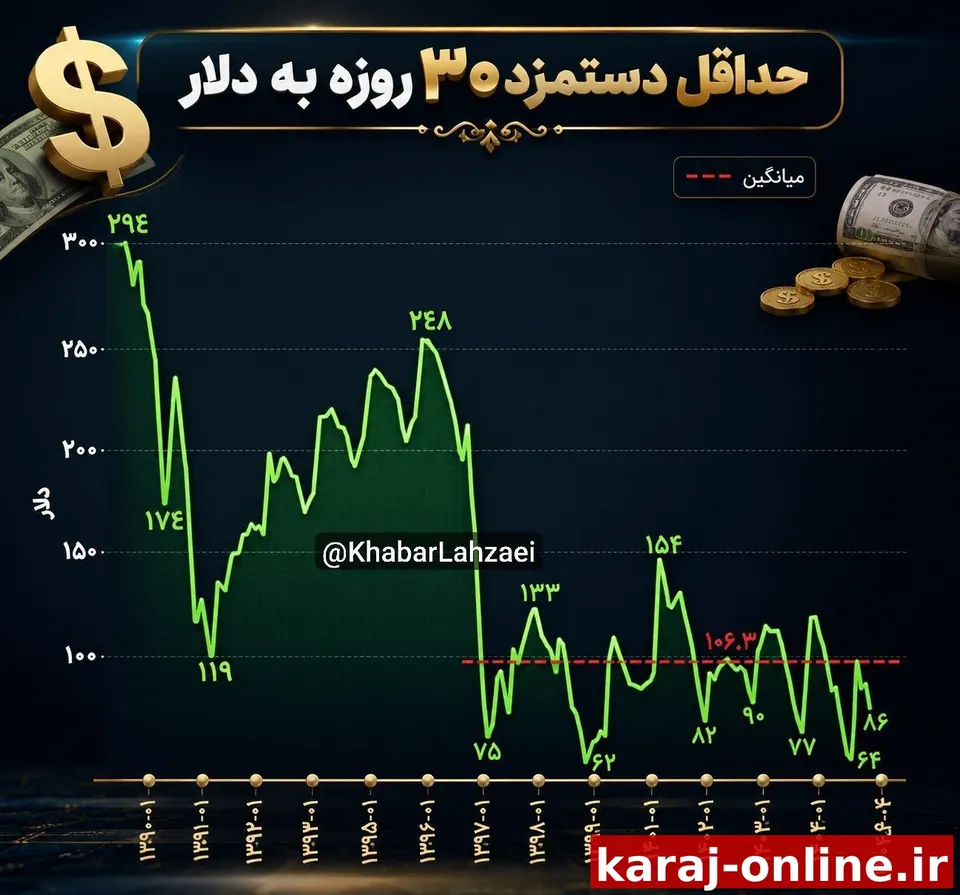 هر چند در ابتدا سال حداقل دستمزد ۳۰ روزه با رشدی ۶۰ درصدی مواجه شد ولی حالا با افزایش قیمت دلار به ۱۹۳ هزار تومان، حداقل دستمزد دلاری به ۸۶ دلار کاهش پیدا کرده و تنها در ۴ ماه ۱۹ درصد ارزش دلاری خودش