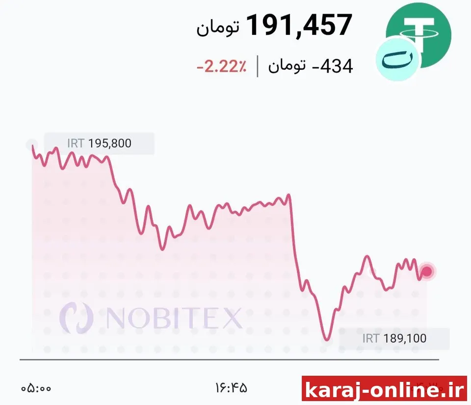 تتر پس از کاهش تا قیمت 189,100 تومان دوباره افزایش یافت و هم‌اکنون به قیمت 191,500 تومان رسیده است/لحظه‌ای نیوز