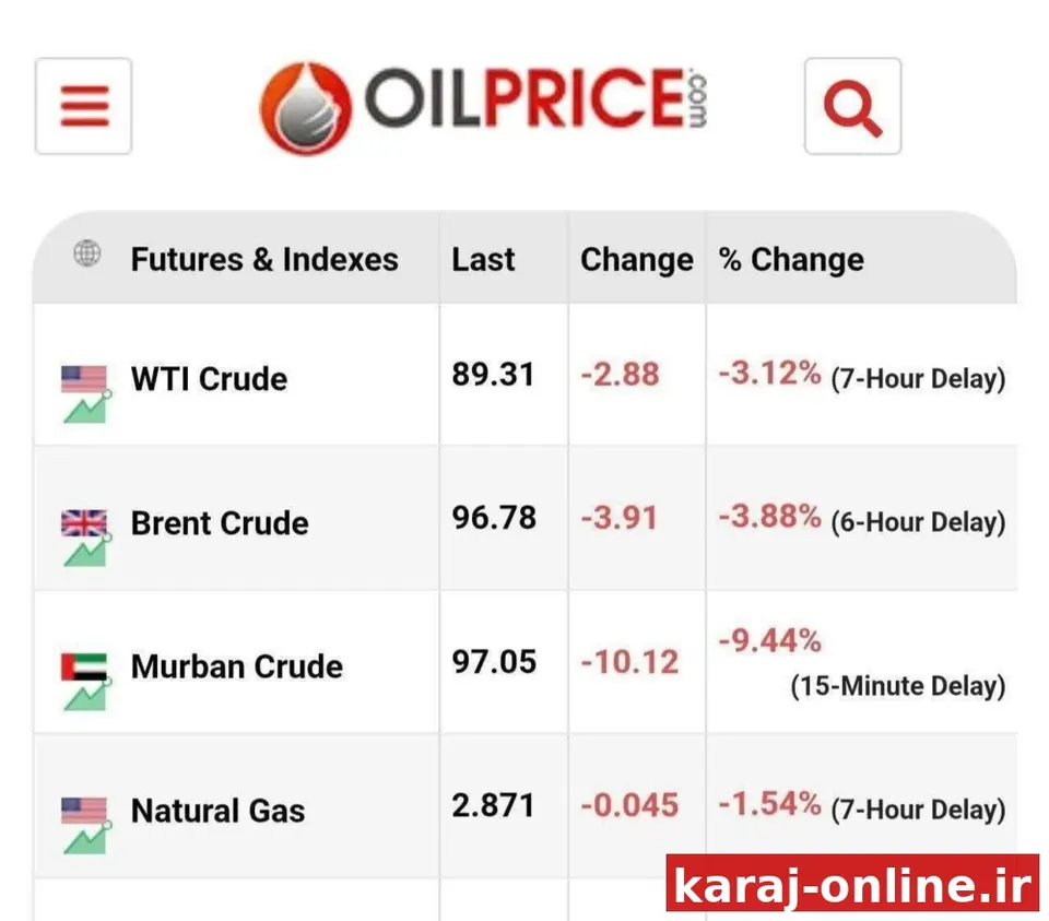 قیمت نفت خام برنت و WTI به ترتیب با ثبت اعداد ۹۶.۷ و ۸۹.۳ دلار بر بشکه وارد تعطیلات آخر هفته میلادی شدند