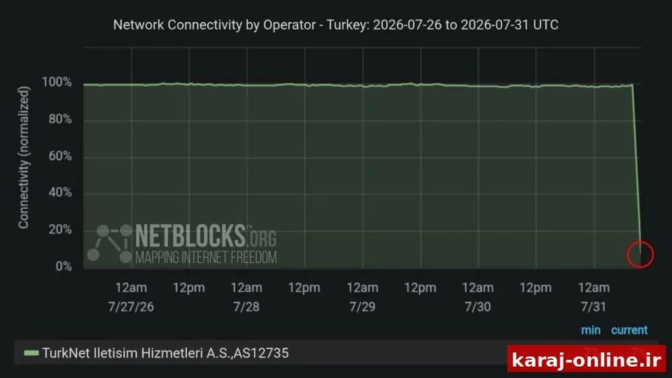 ارائه‌دهنده اصلی اینترنت TurkNet در ترکیه در حال حاضر دچار قطعی سراسری شده است که شکایات گسترده کاربران را تأیید می‌کند؛ این شرکت می‌گوید مهندسان در حال تلاش برای بازگرداندن سرویس هستند