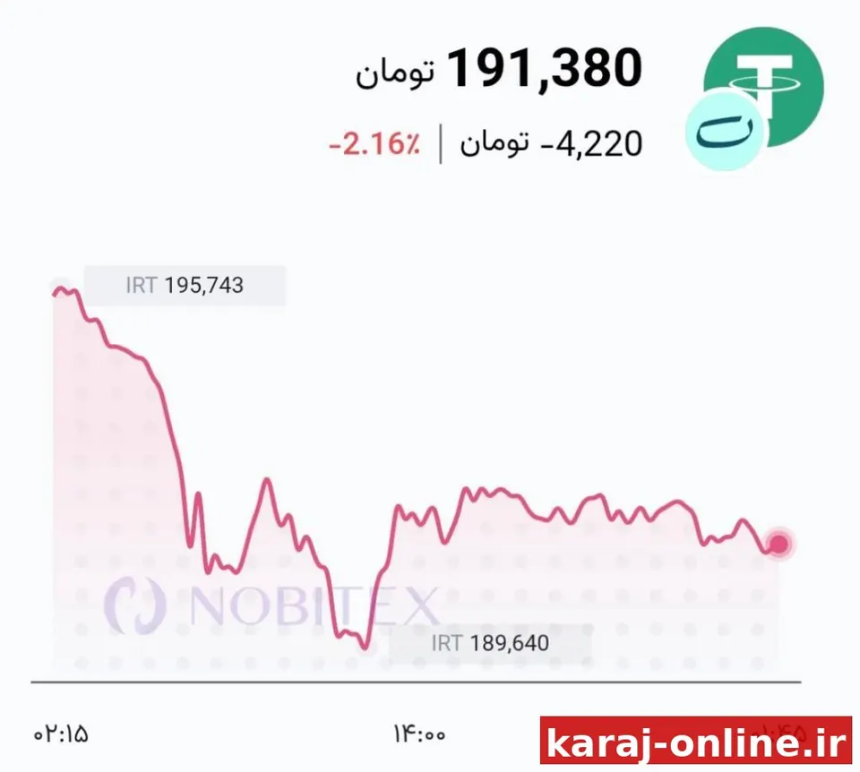 تا این لحظه، تتر نسبت به اظهارات ترامپ کاملا بی‌تفاوت بوده است و به قیمت ۱۹۱،۴۰۰ تومان در حال معامله است!!!/لحظه‌ای نیوز