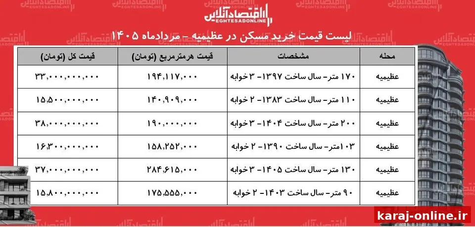 قیمت‌های جدید مسکن در عظیمیه کرج؛ خرید آپارتمان دوخوابه چقدر است؟