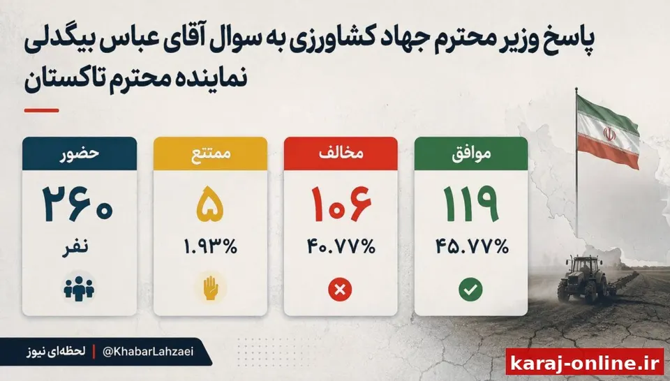 ‼کارت زرد مجلس به وزیر جهاد کشاورزی؛ پاسخ‌های نوری قزلجه نمایندگان را قانع نکرد
