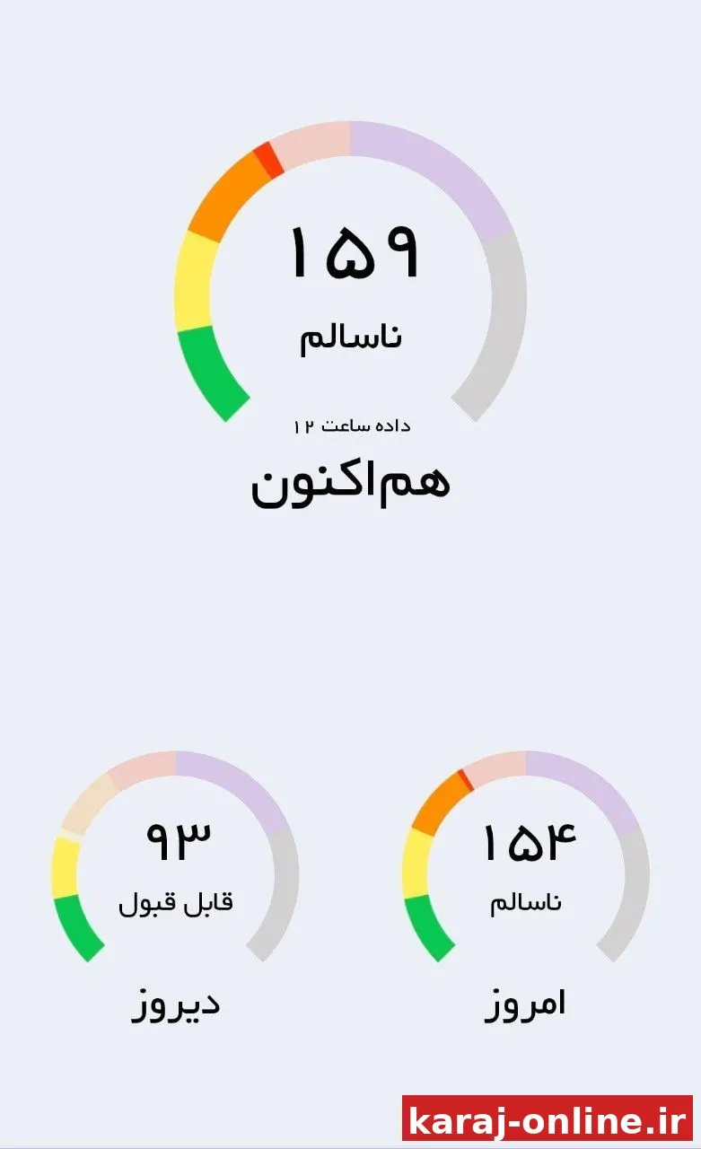 کیفیت هوای شهر کرج با شاخص 159 در وضعیت ناسالم قرار دارد