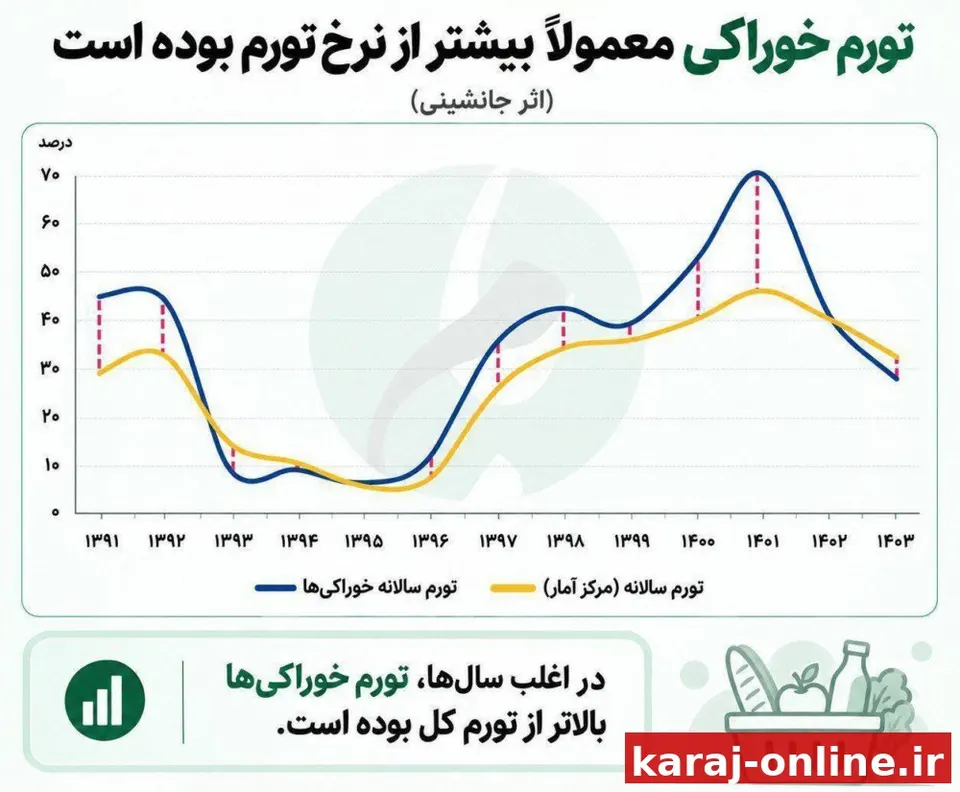 ‼دنیای اقتصاد: آمار نشان می‌دهد سفره ایرانیان در ۱۴ سال ۴۳ درصد کوچک‌تر شده است