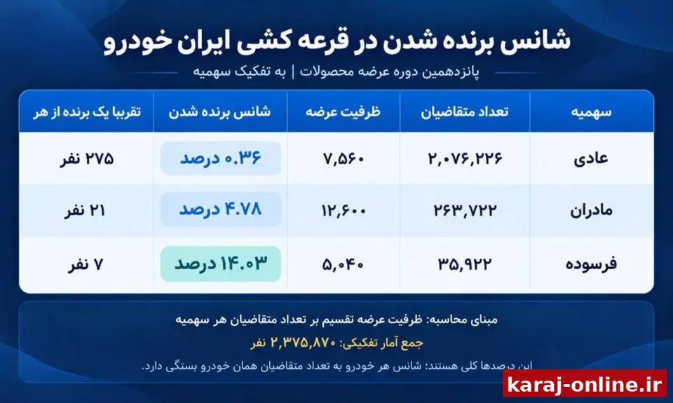 آمار ثبت نام قرعه کشی پانزدهمین دوره عرضه محصولات ایران خودرو