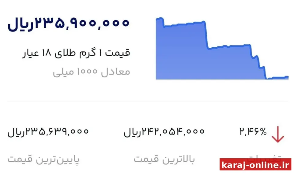 در ساعات گذشته شاهد کاهش قابل توجه طلا در پلتفرم‌های آنلاین هستیم.../لحظه‌ای نیوز