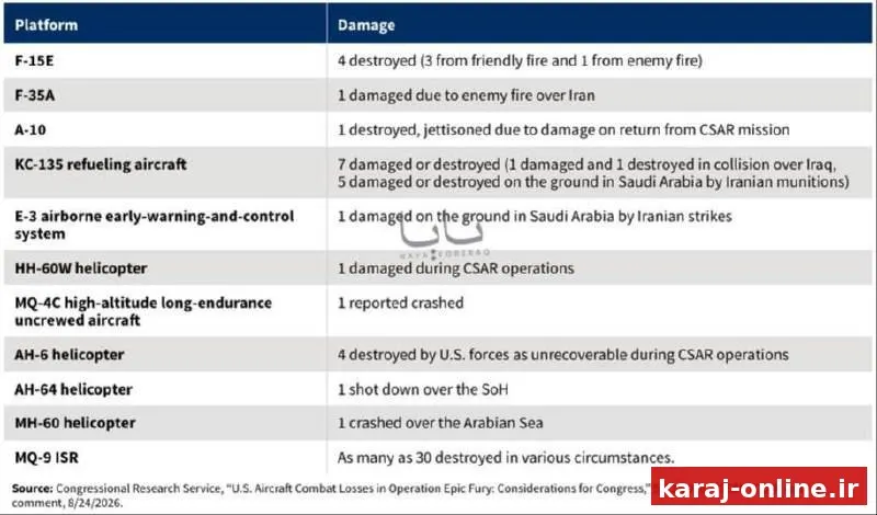 ‼گزارش CRS از خسارات هوایی آمریکا در جنگ با ایران؛ بیش از ۳۰ پهپاد MQ-9 منهدم شدند
