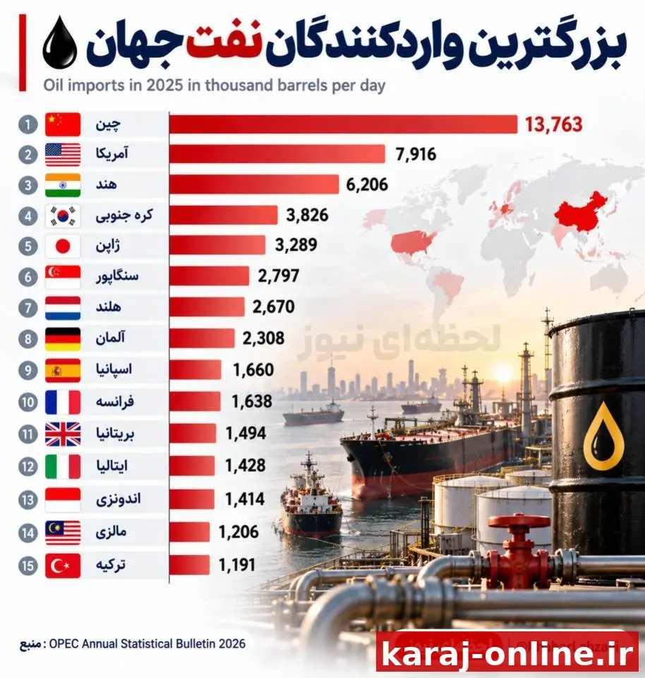 بزرگترین وارد کنندگان نفت جهان