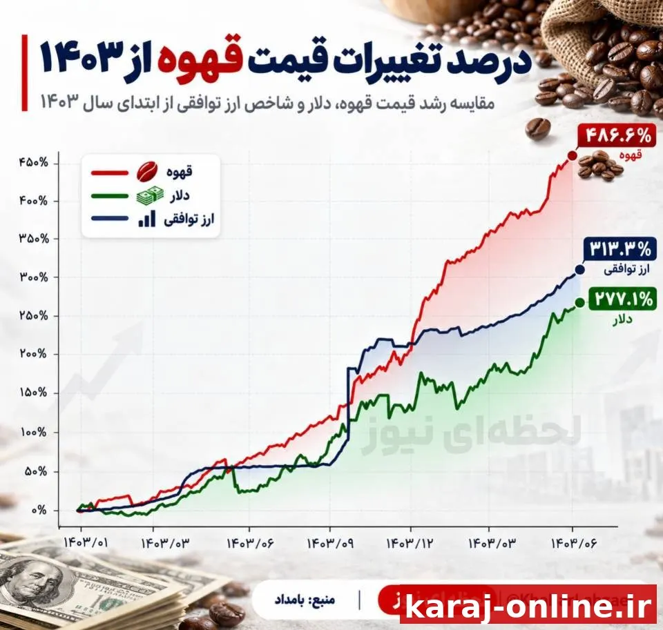 قیمت قهوه نسبت به شروع سال ۱۴۰۳ و در کمتر از ۳ سال ۴۸۶ درصد افزایش پیدا کرده و تقریبا ۶ برابر شده در همین بازه قیمت دلار بازار آزاد ۲۷۷ درصد و دلار توافقی ۳۱۳ درصد افزایش پیدا کرده و نسبت به شروع سال