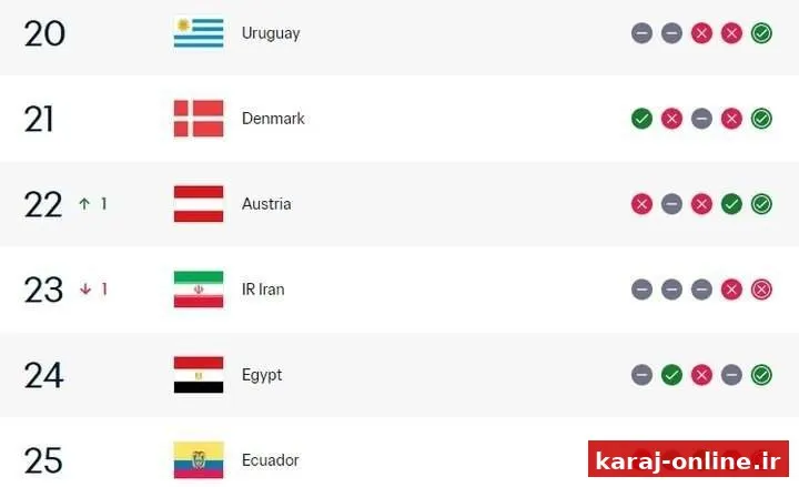 تیم ملی فوتبال ایران به رده ۲۳ جهان سقوط کرد